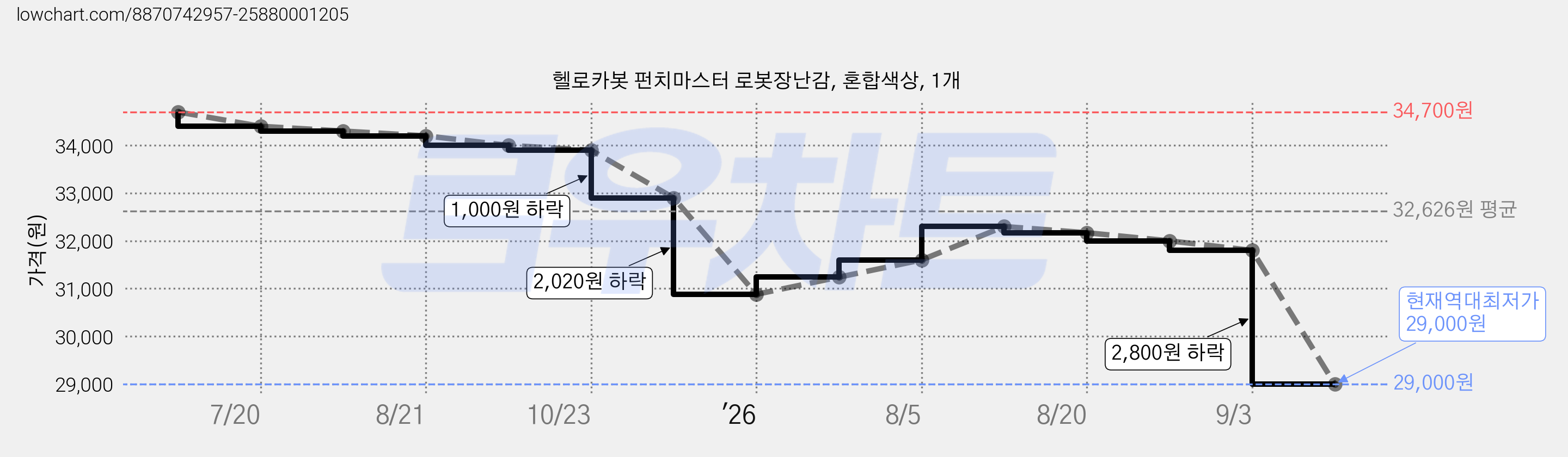 헬로카봇 펀치마스터 로봇장난감, 혼합색상, 1개 가격 변동 차트, 현재가 29,000원, 역대최저가