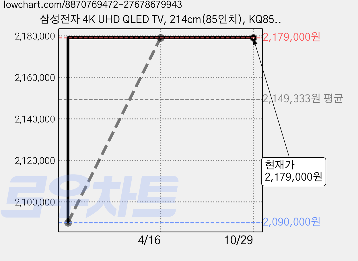 삼성전자 4K UHD QLED TV, 214cm(85인치), KQ85QF7DAFXKR, 벽걸이형, 방문설치 가격 변동 차트, 현재가 2,179,000원, 관측 최저가 2,090,000원
