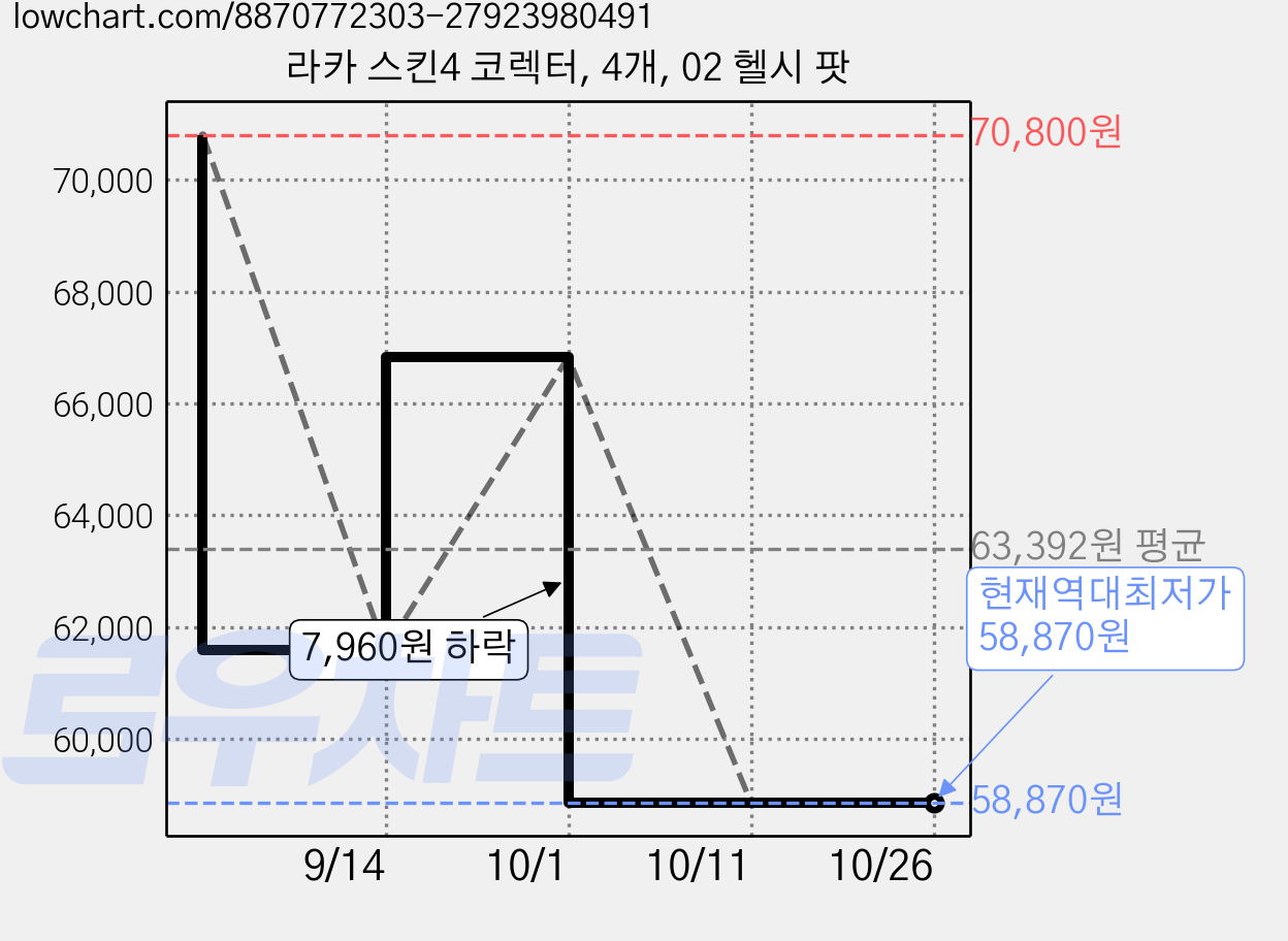 라카 스킨4 코렉터, 4개, 02 헬시 팟 가격 변동 차트, 현재가 58,870원, 역대최저가