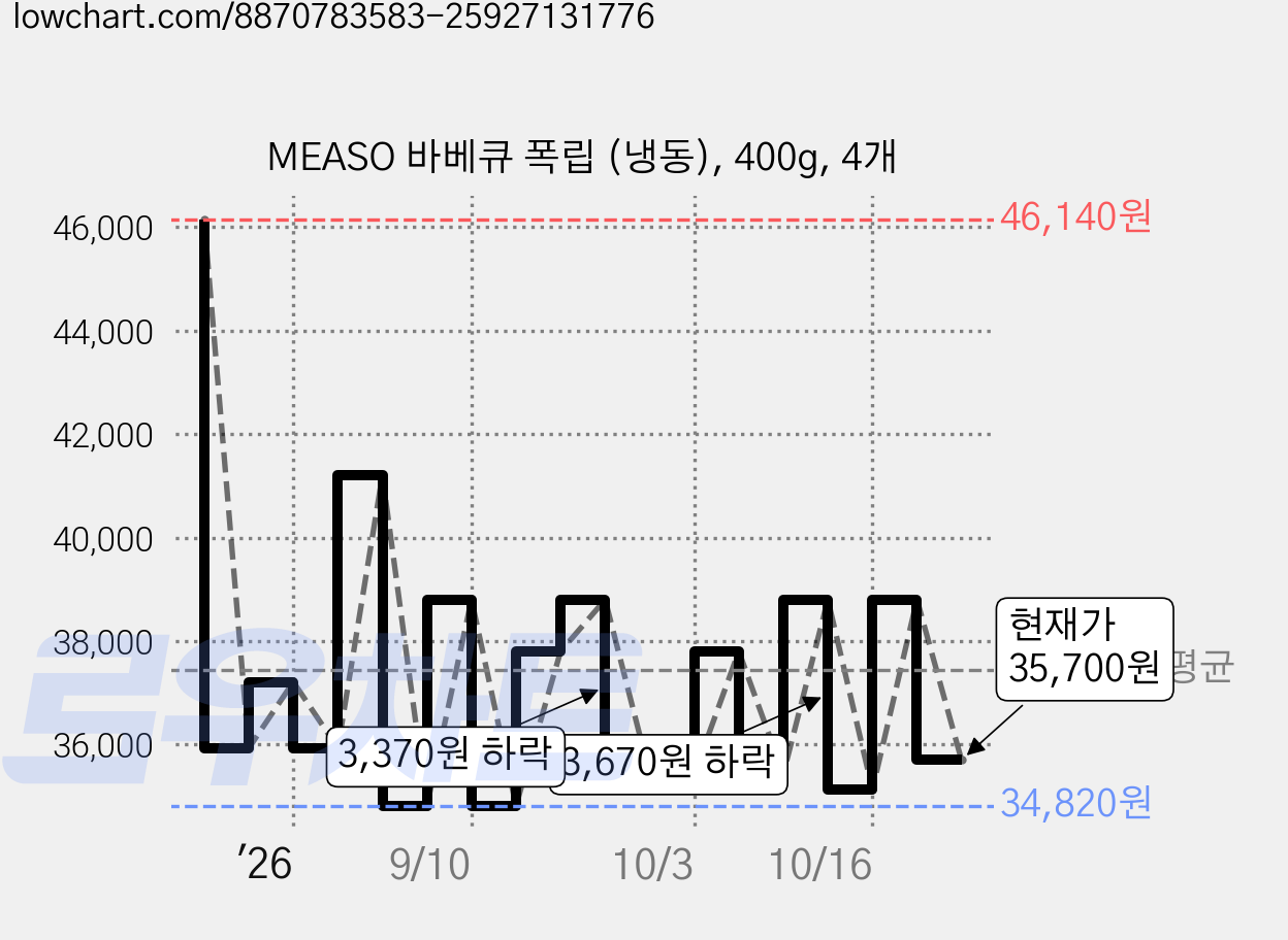 MEASO 바베큐 폭립 (냉동), 400g, 4개 가격 변동 차트, 현재가 38,800원, 관측 최저가 34,820원