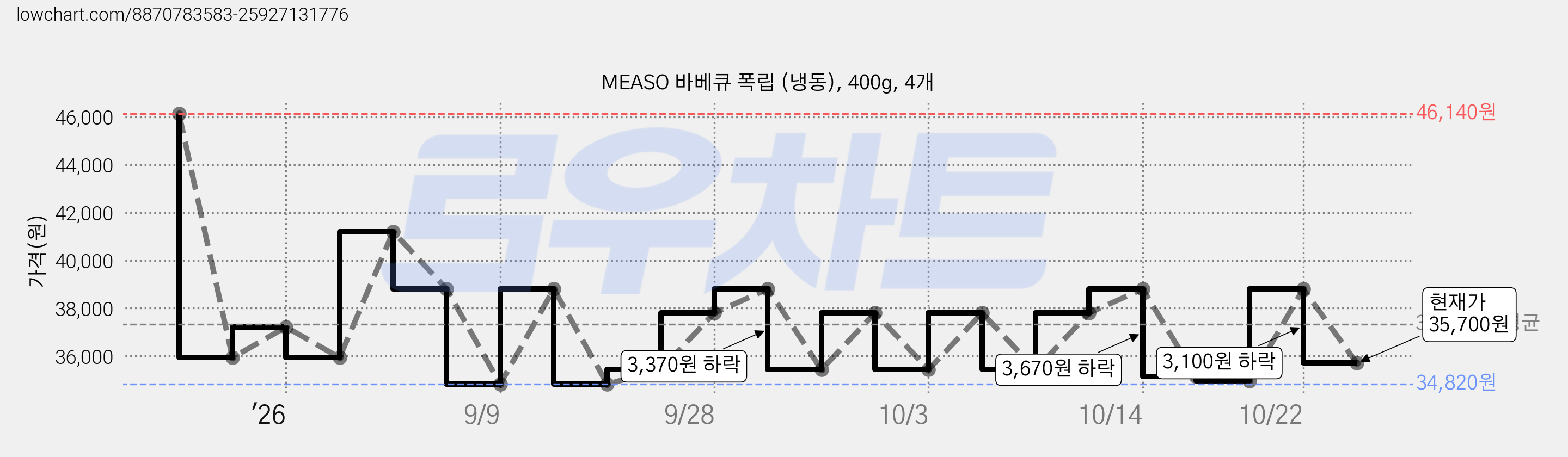 MEASO 바베큐 폭립 (냉동), 400g, 4개 가격 변동 차트, 현재가 38,800원, 관측 최저가 34,820원