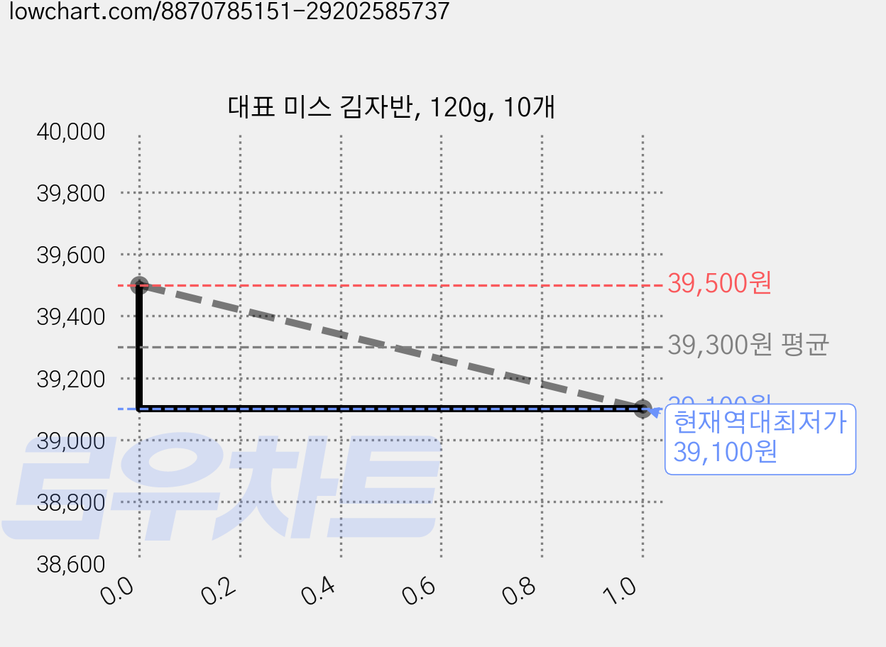 대표 미스 김자반, 120g, 10개 가격 변동 차트, 현재가 39,100원, 역대최저가