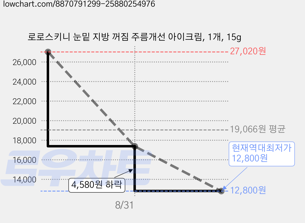 로로스키니 눈밑 지방 꺼짐 주름개선 아이크림, 1개, 15g 가격 변동 차트, 현재가 12,800원, 역대최저가