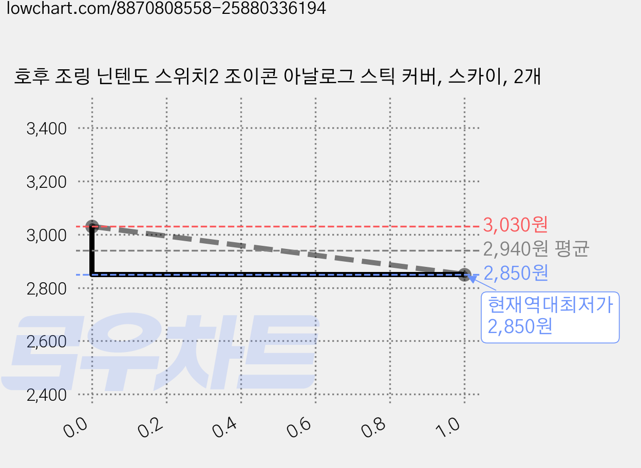 호후 조링 닌텐도 스위치2 조이콘 아날로그 스틱 커버, 스카이, 2개 가격 변동 차트, 현재가 2,850원, 역대최저가