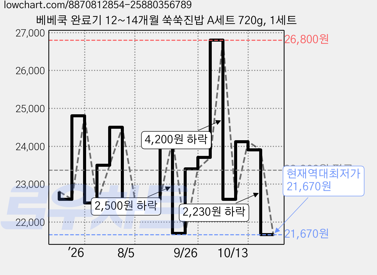 베베쿡 완료기 12~14개월 쑥쑥진밥 A세트 720g, 1세트 가격 변동 차트, 현재가 21,670원, 역대최저가