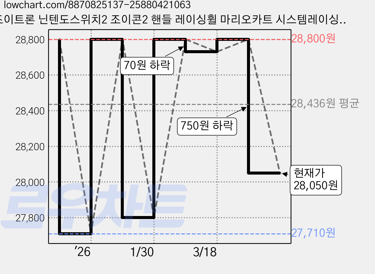 조이트론 닌텐도스위치2 조이콘2 핸들 레이싱휠 마리오카트 시스템레이싱휠, 블랙, 1개 가격 변동 차트, 현재가 28,050원, 관측 최저가 27,710원