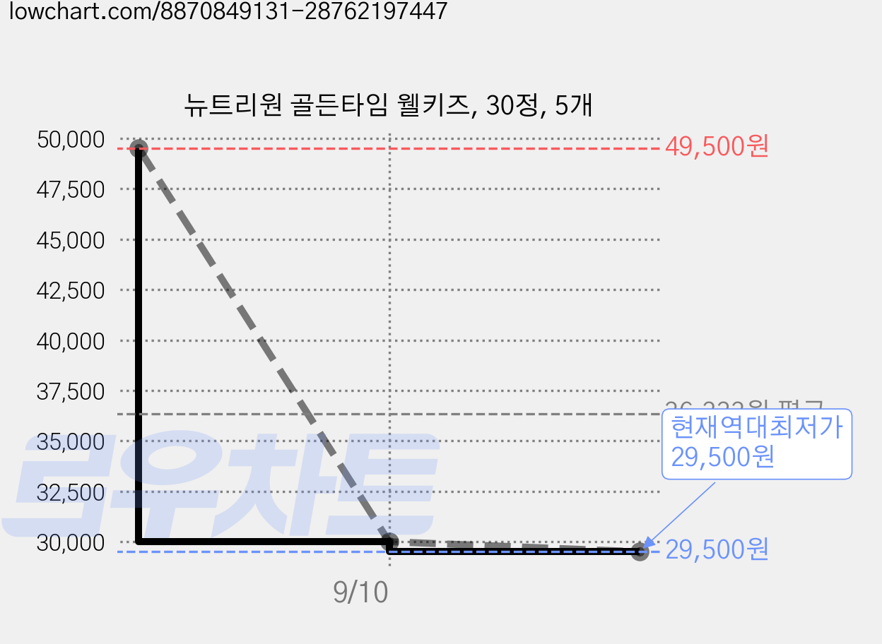 뉴트리원 골든타임 웰키즈, 30정, 5개 가격 변동 차트, 현재가 29,500원, 역대최저가