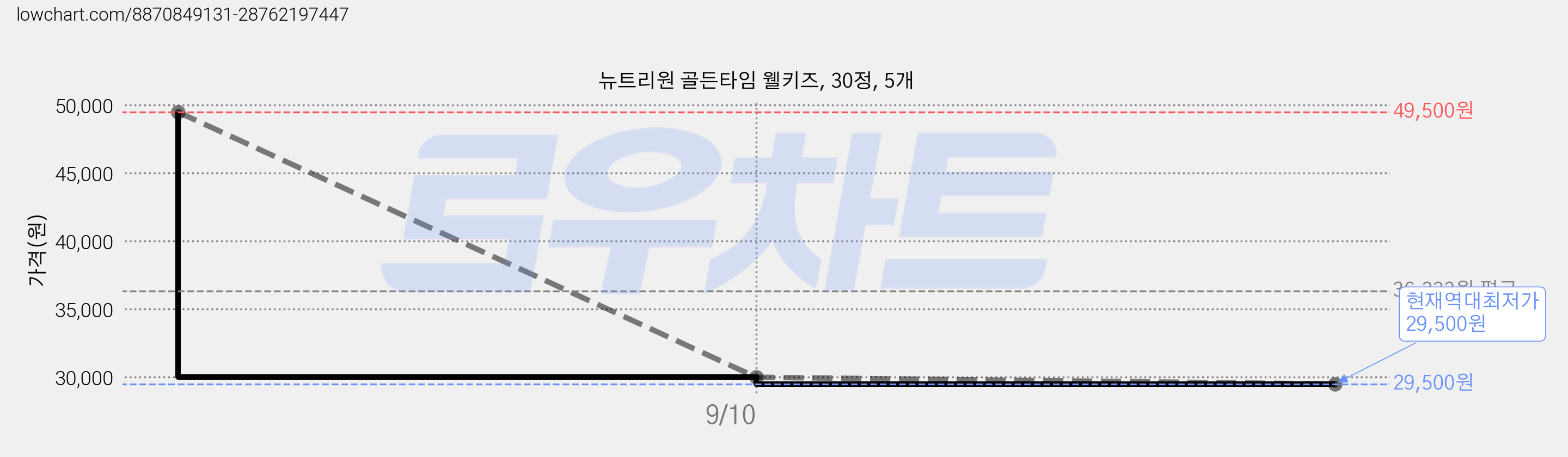 뉴트리원 골든타임 웰키즈, 30정, 5개 가격 변동 차트, 현재가 29,500원, 역대최저가