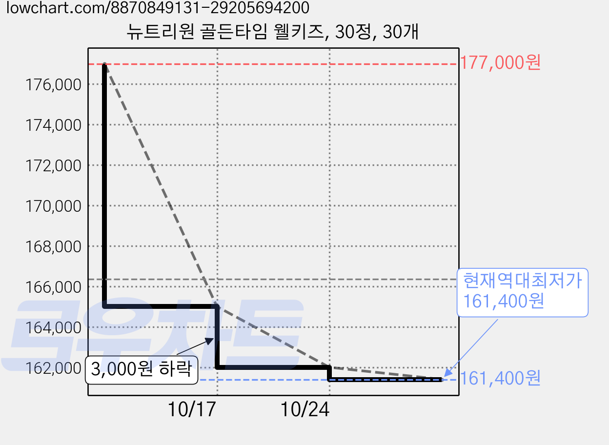뉴트리원 골든타임 웰키즈, 30정, 30개 가격 변동 차트, 현재가 161,400원, 역대최저가