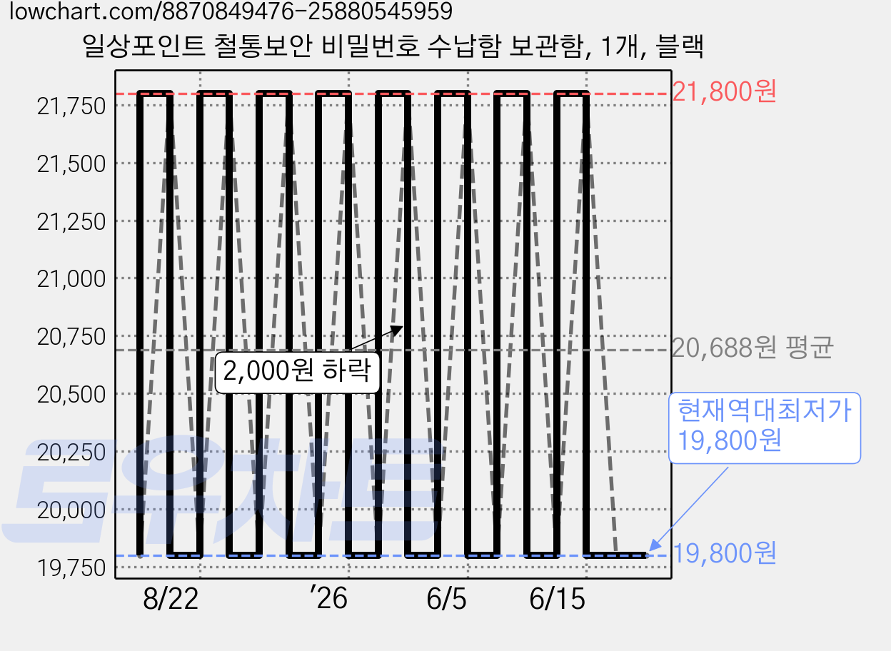 일상포인트 철통보안 비밀번호 수납함 보관함, 1개, 블랙 가격 변동 차트, 현재가 19,800원, 역대최저가
