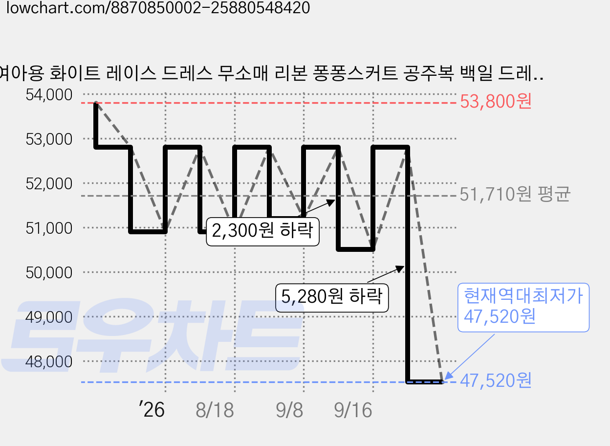 여아용 화이트 레이스 드레스 무소매 리본 퐁퐁스커트 공주복 백일 드레스 돌드레스 D-012 가격 변동 차트, 현재가 47,520원, 역대최저가