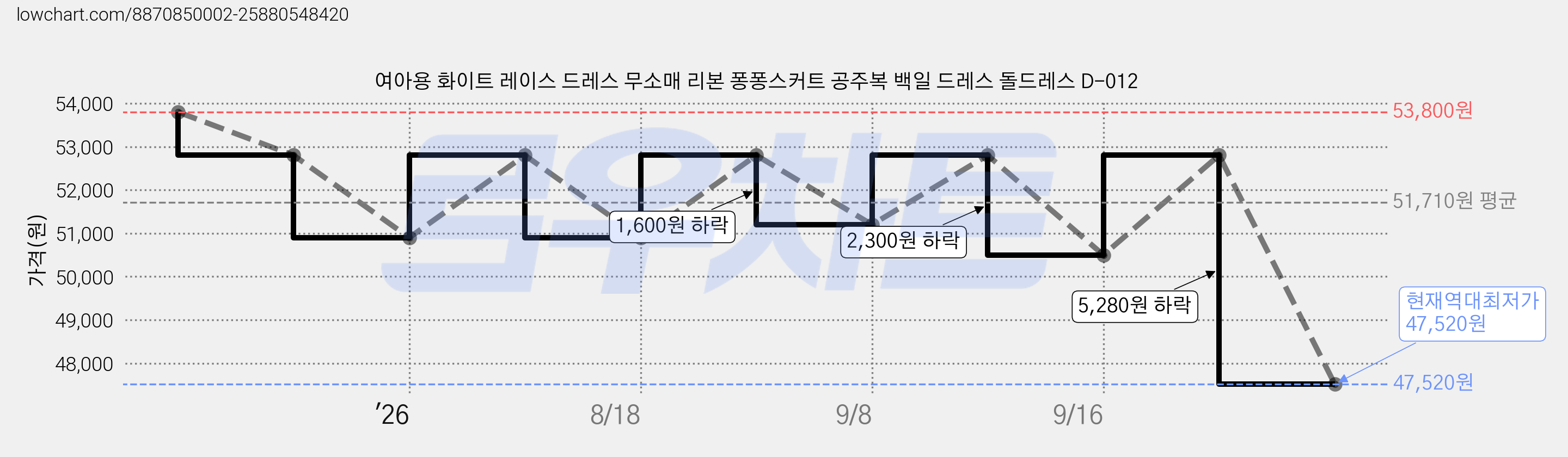 여아용 화이트 레이스 드레스 무소매 리본 퐁퐁스커트 공주복 백일 드레스 돌드레스 D-012 가격 변동 차트, 현재가 47,520원, 역대최저가