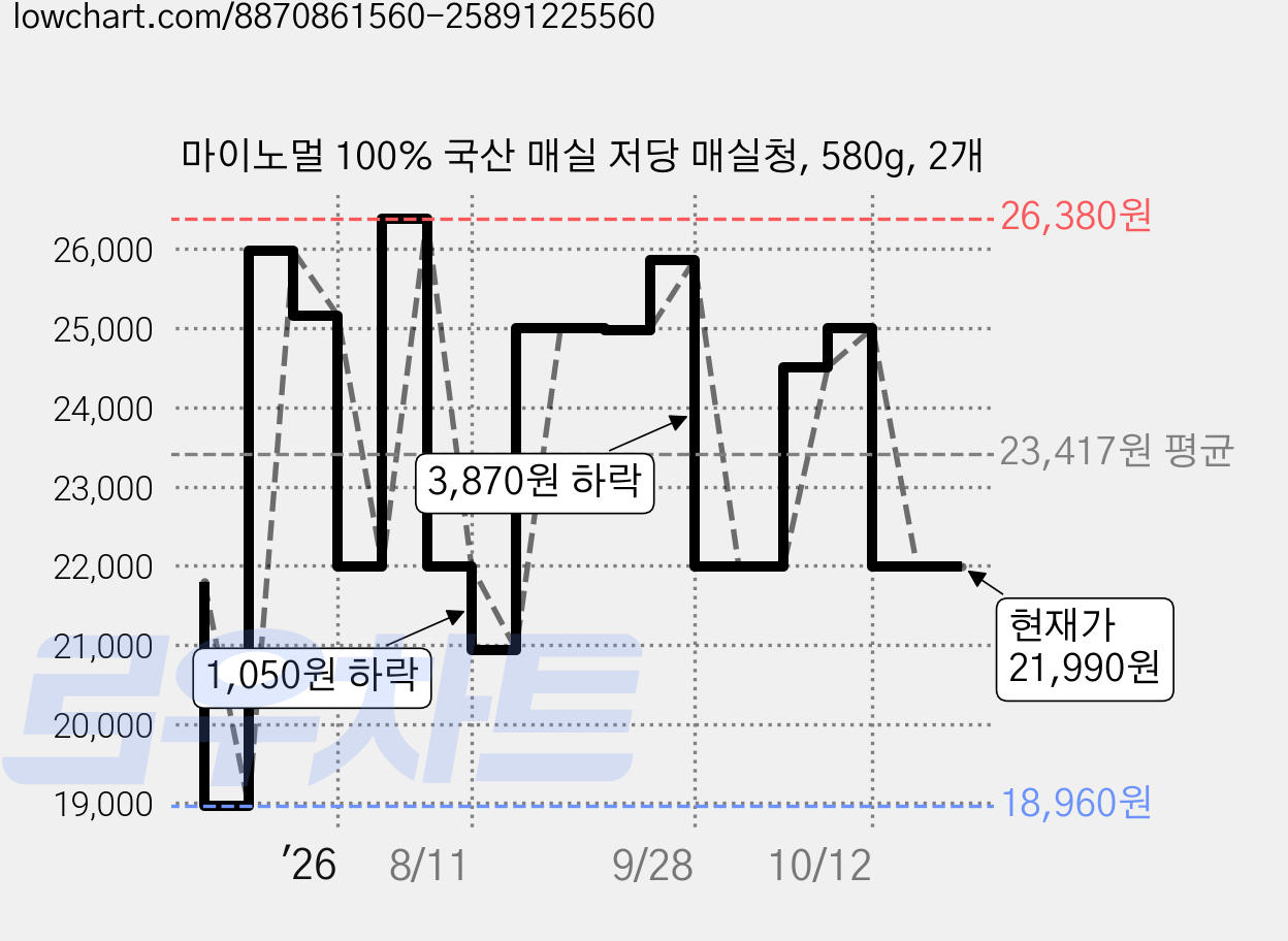 마이노멀 100% 국산 매실 저당 매실청, 580g, 2개 가격 변동 차트, 현재가 21,990원, 관측 최저가 18,960원