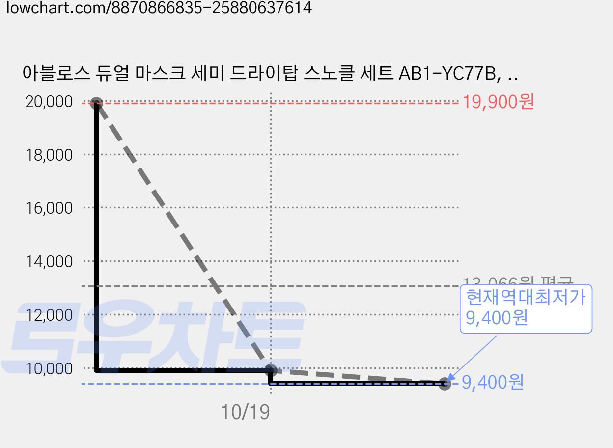 아블로스 듀얼 마스크 세미 드라이탑 스노클 세트 AB1-YC77B, 블루 가격 변동 차트, 현재가 9,400원, 역대최저가