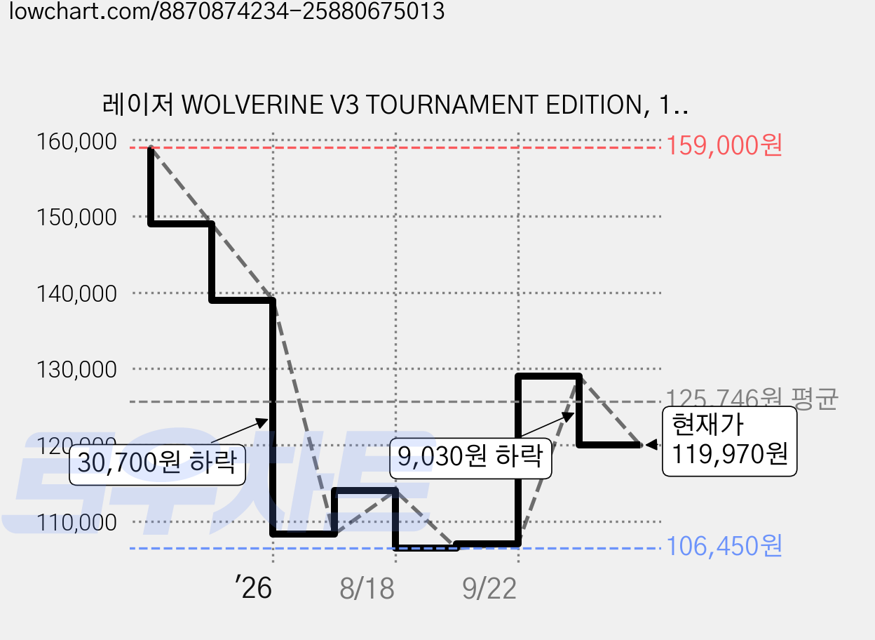 레이저 WOLVERINE V3 TOURNAMENT EDITION, 1개, RZ06-0521 가격 변동 차트, 현재가 119,970원, 관측 최저가 106,450원