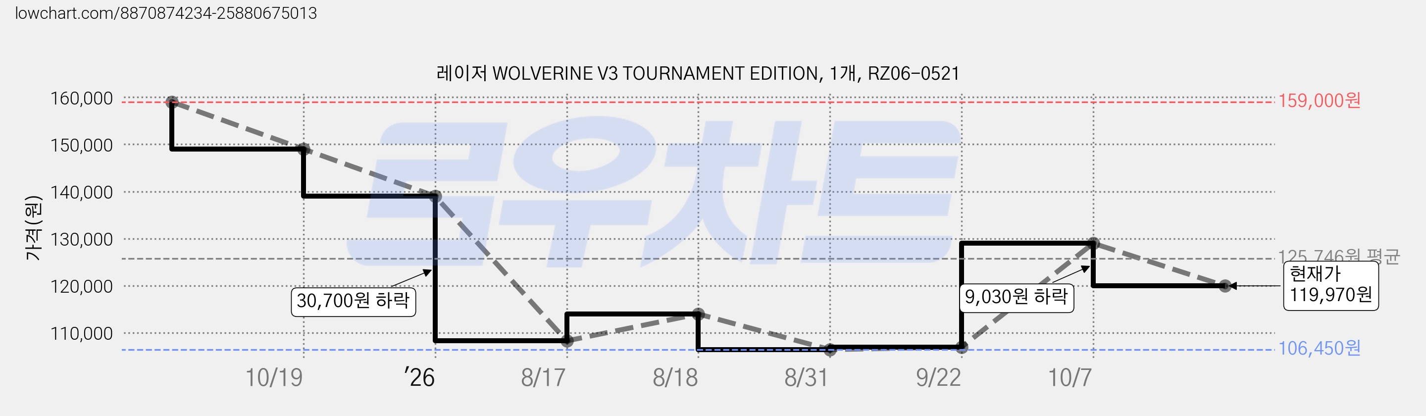 레이저 WOLVERINE V3 TOURNAMENT EDITION, 1개, RZ06-0521 가격 변동 차트, 현재가 119,970원, 관측 최저가 106,450원