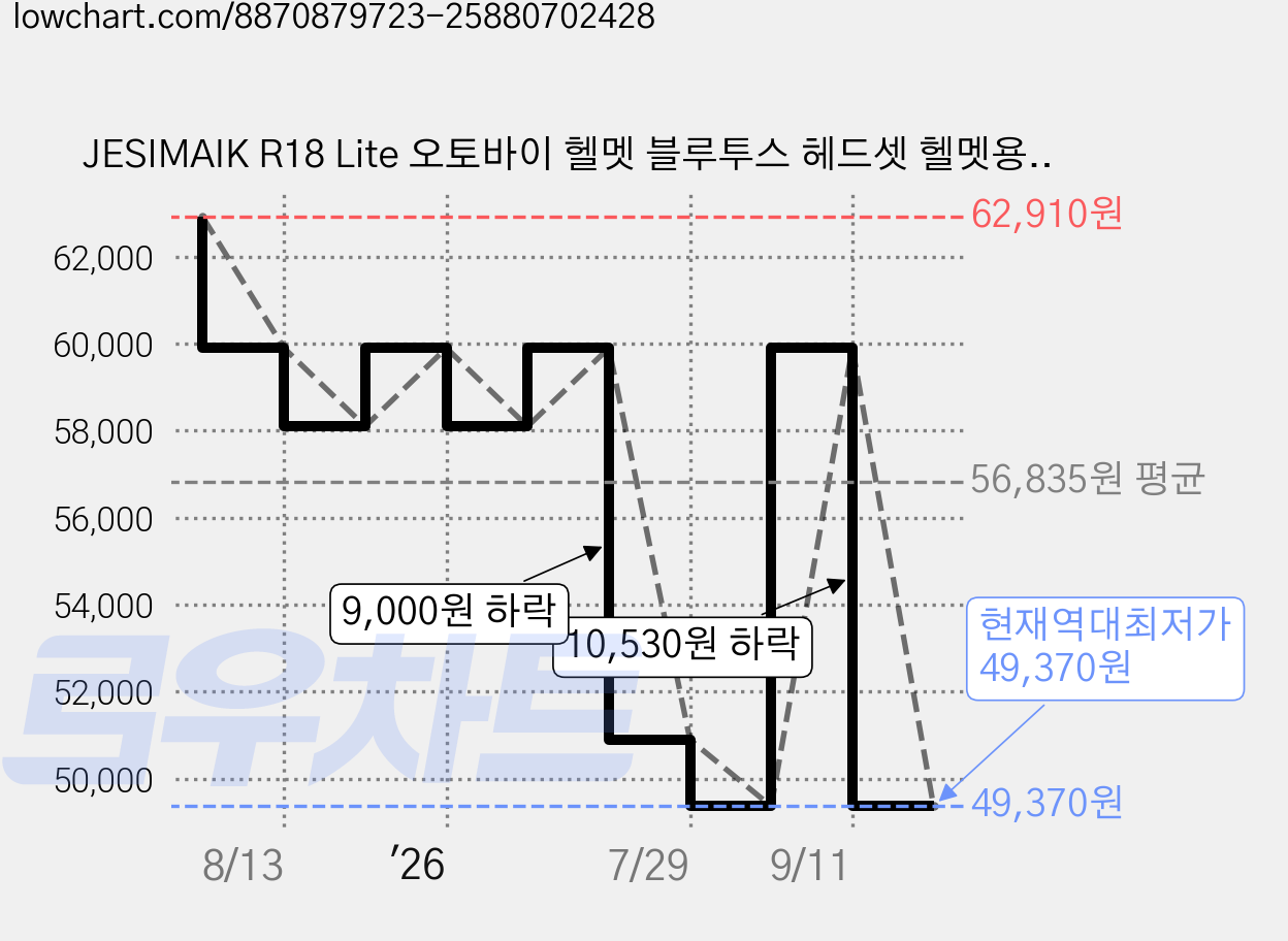 JESIMAIK R18 Lite 오토바이 헬멧 블루투스 헤드셋 헬멧용 이어폰 2인 통화 Bluetooth 5.2 FM 라디오 IP67 방수방진 소음제거 HIFI, 1개, 블랙 가격 변동 차트, 현재가 49,370원, 역대최저가