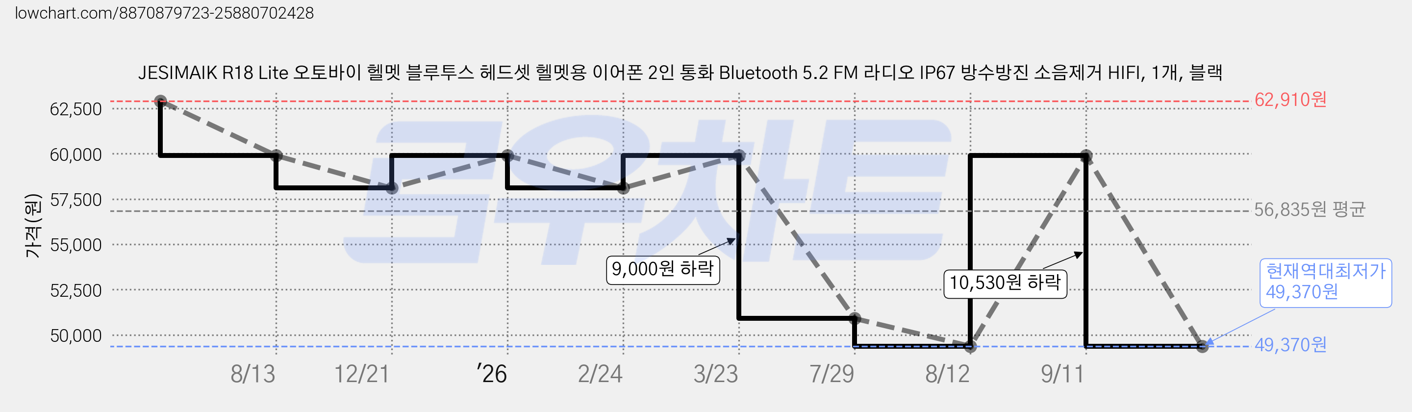 JESIMAIK R18 Lite 오토바이 헬멧 블루투스 헤드셋 헬멧용 이어폰 2인 통화 Bluetooth 5.2 FM 라디오 IP67 방수방진 소음제거 HIFI, 1개, 블랙 가격 변동 차트, 현재가 49,370원, 역대최저가