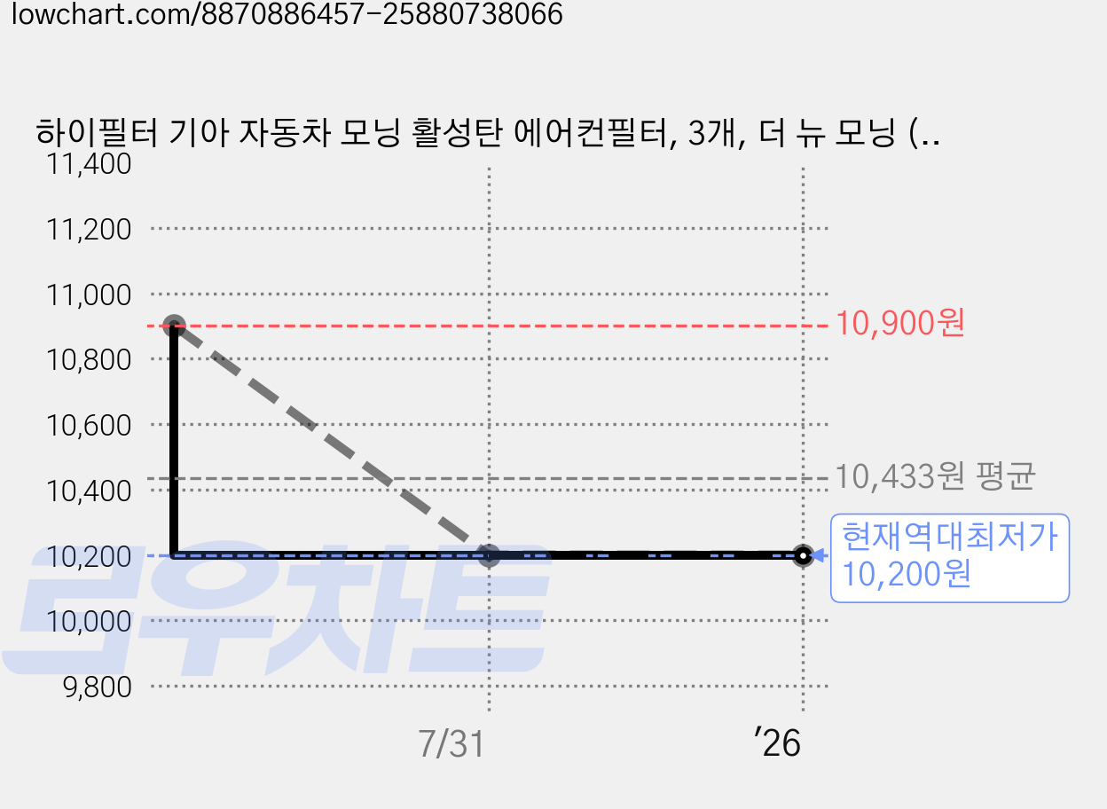 하이필터 기아 자동차 모닝 활성탄 에어컨필터, 3개, 더 뉴 모닝 (JA PE2) 2023년~ HI-V022 가격 변동 차트, 현재가 10,200원, 역대최저가