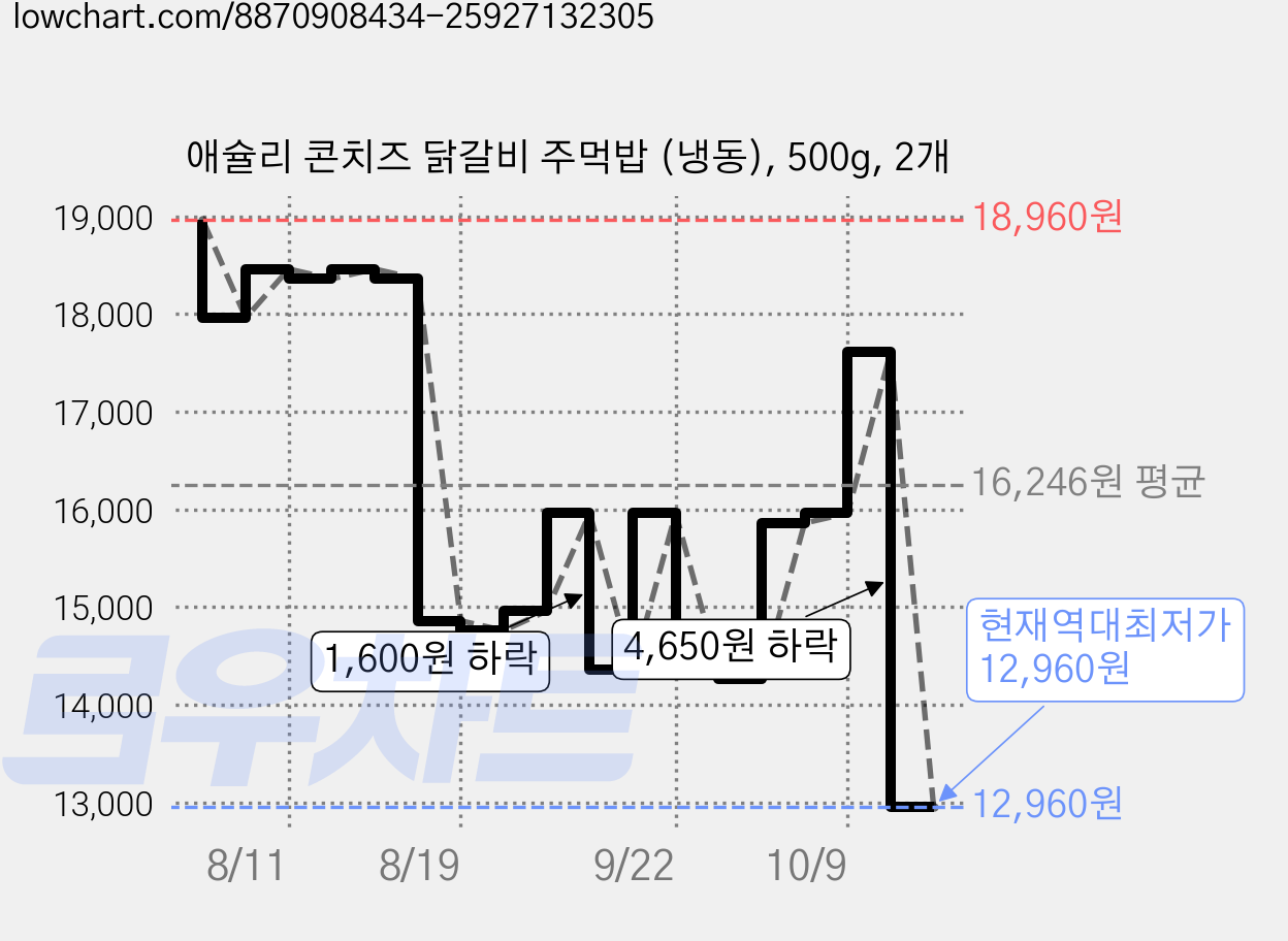 애슐리 콘치즈 닭갈비 주먹밥 (냉동), 500g, 2개 가격 변동 차트, 현재가 12,960원, 역대최저가