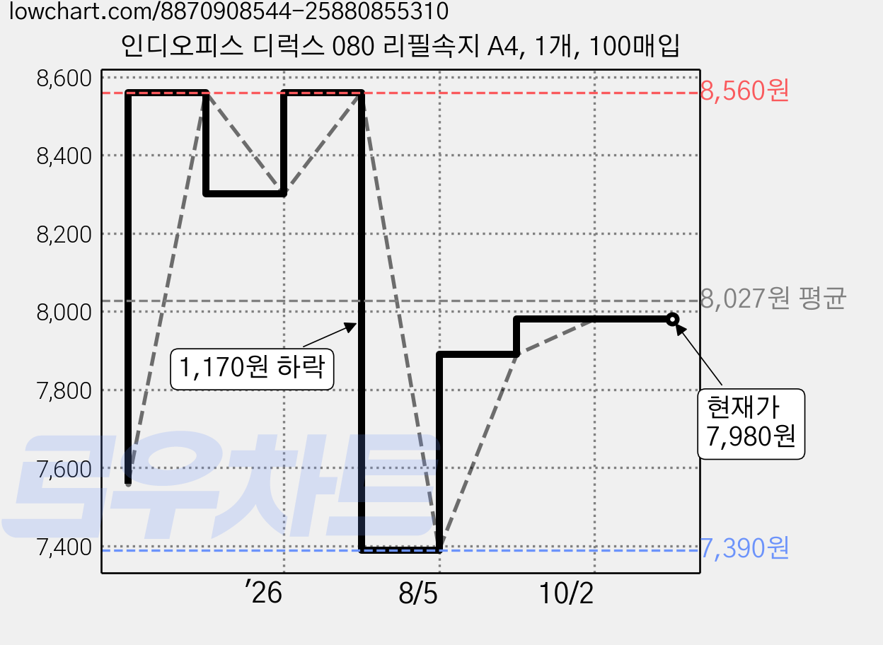 인디오피스 디럭스 080 리필속지 A4, 1개, 100매입 가격 변동 차트, 현재가 7,980원, 관측 최저가 7,390원