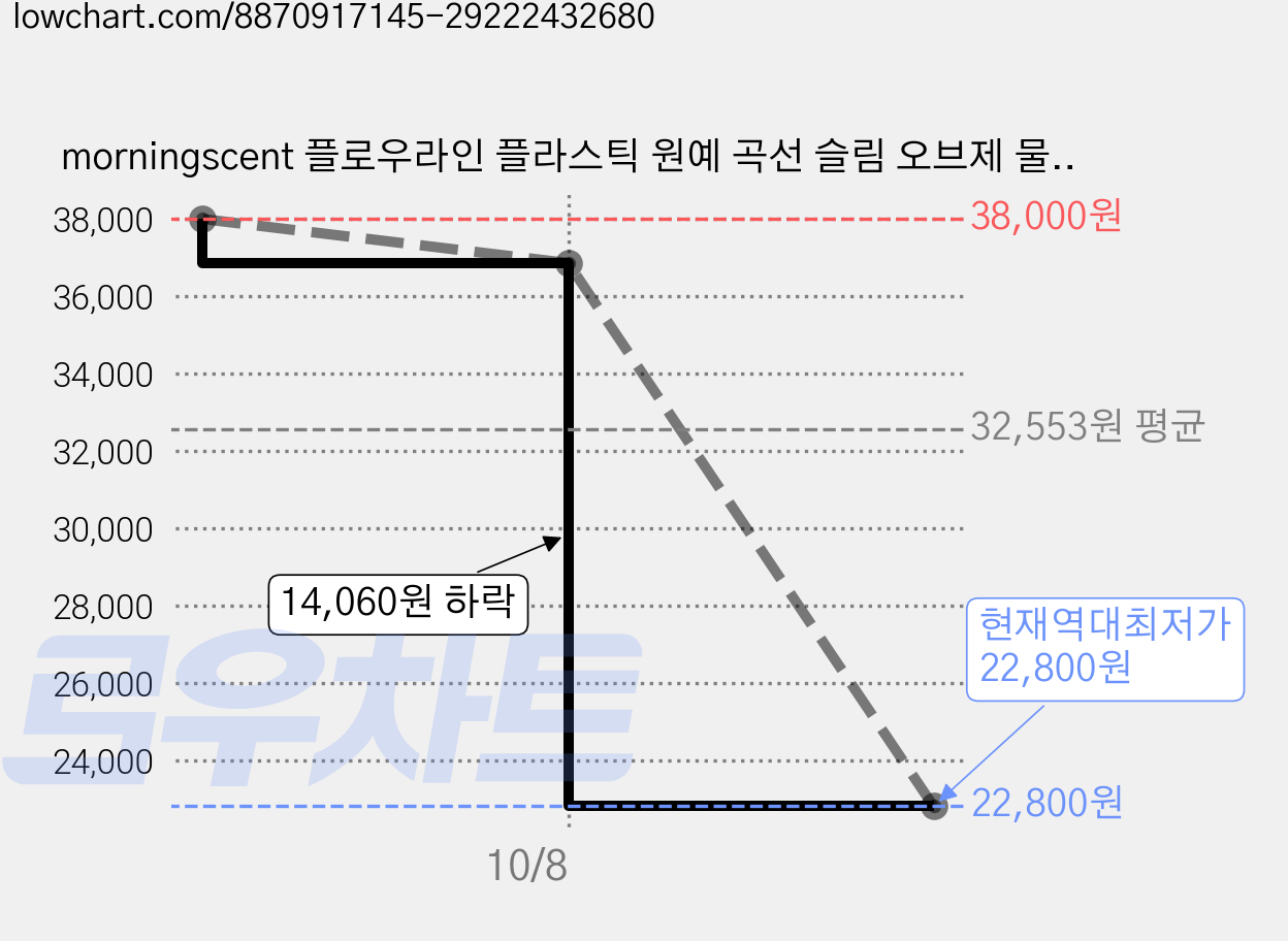 morningscent 플로우라인 플라스틱 원예 곡선 슬림 오브제 물조리개, 핑크, 4개 가격 변동 차트, 현재가 22,800원, 역대최저가