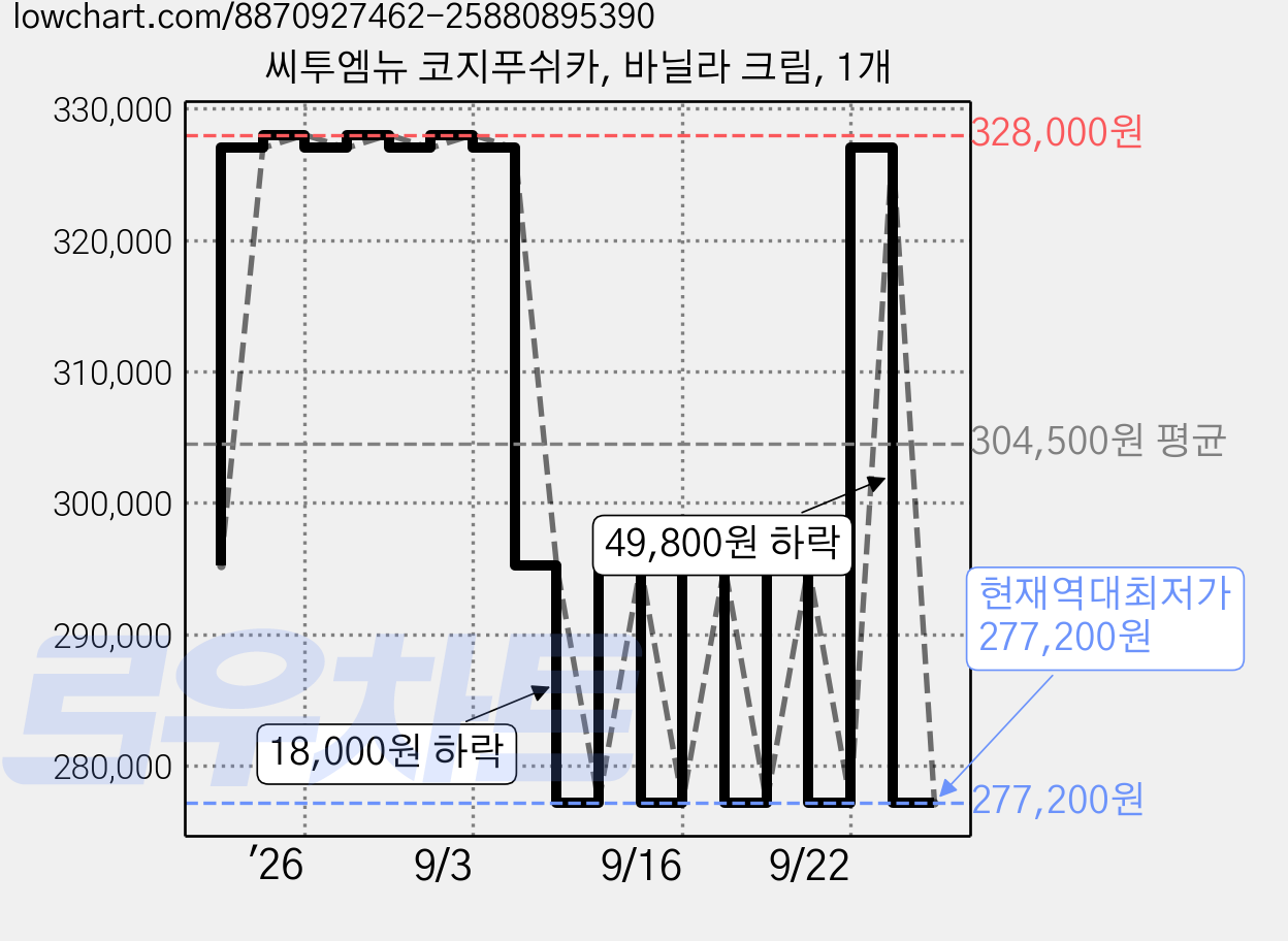 씨투엠뉴 코지푸쉬카, 바닐라 크림, 1개 가격 변동 차트, 현재가 277,200원, 역대최저가