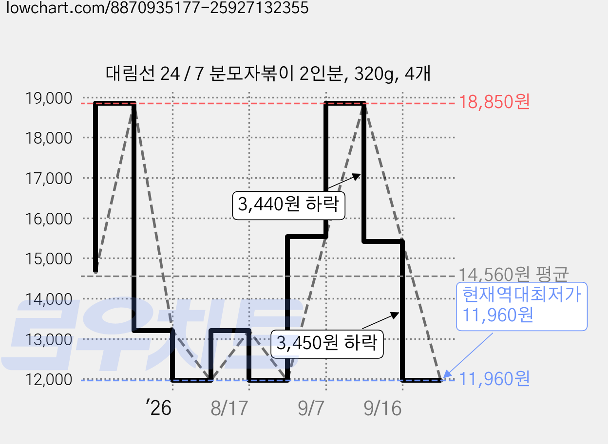 대림선 24 / 7 분모자볶이 2인분, 320g, 4개 가격 변동 차트, 현재가 11,960원, 역대최저가