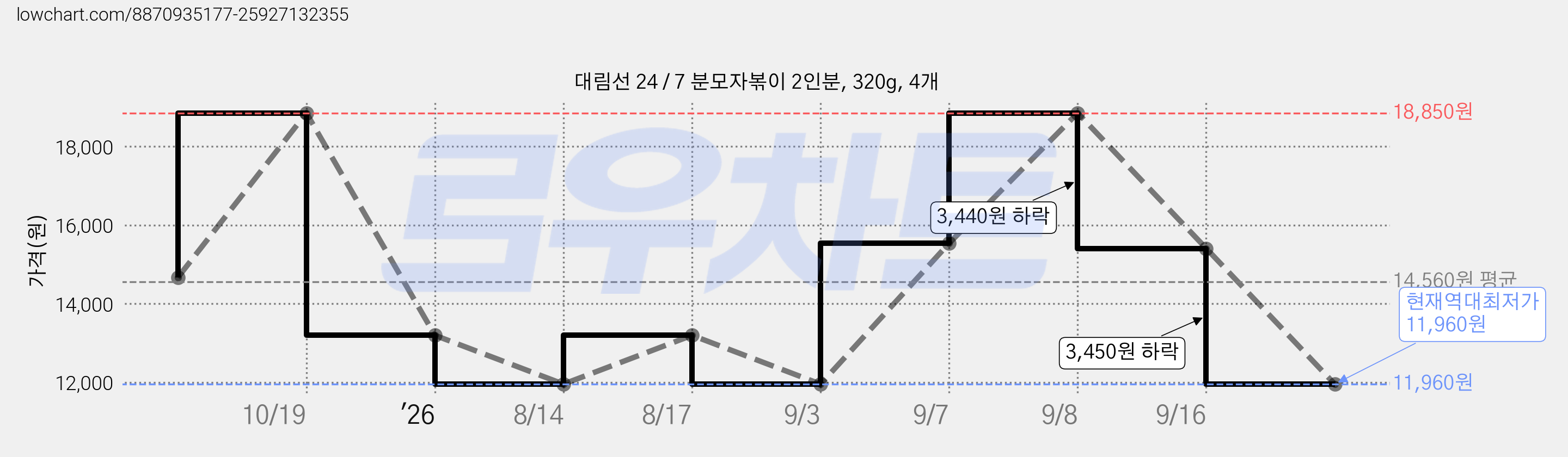 대림선 24 / 7 분모자볶이 2인분, 320g, 4개 가격 변동 차트, 현재가 11,960원, 역대최저가