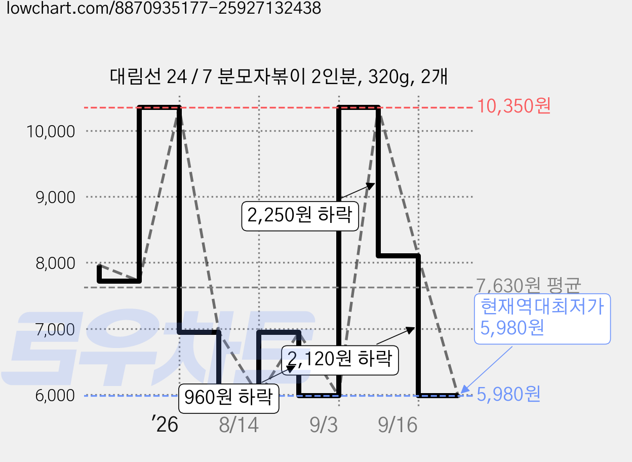 대림선 24 / 7 분모자볶이 2인분, 320g, 2개 가격 변동 차트, 현재가 5,980원, 역대최저가
