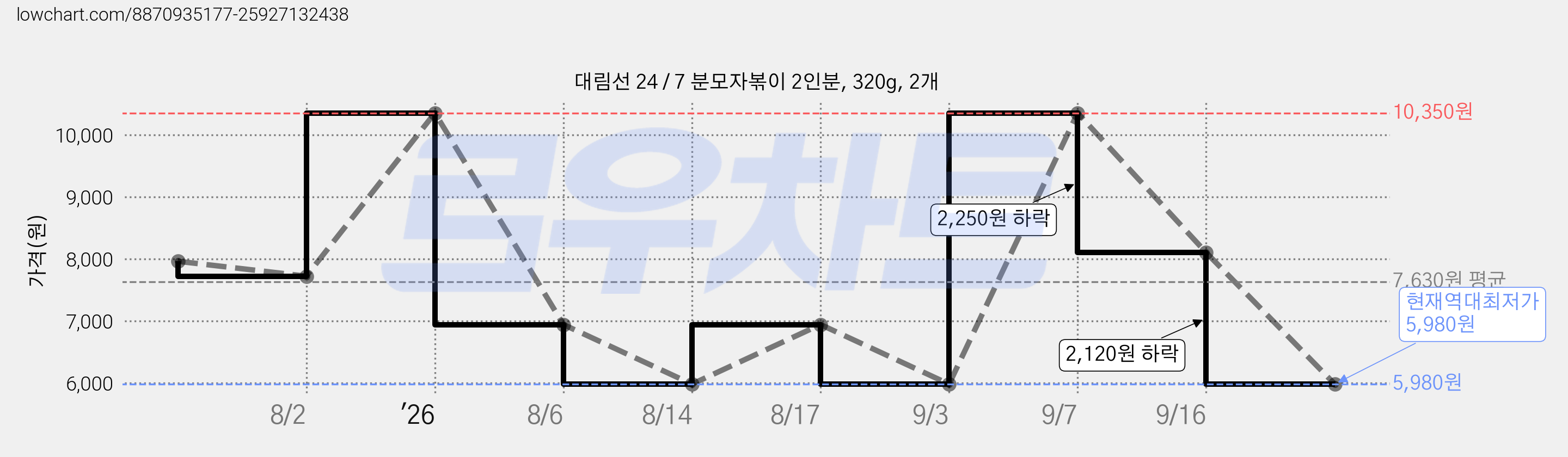 대림선 24 / 7 분모자볶이 2인분, 320g, 2개 가격 변동 차트, 현재가 5,980원, 역대최저가