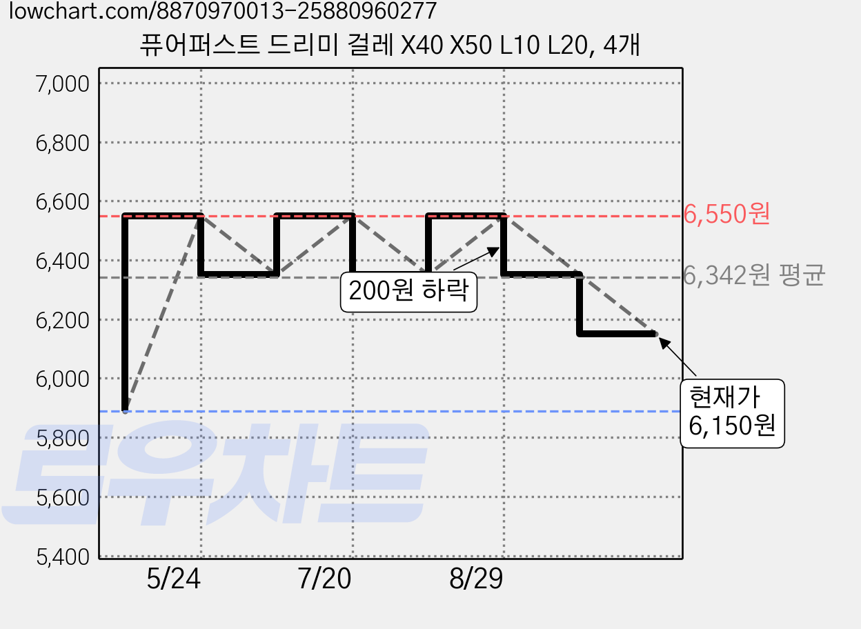 퓨어퍼스트 드리미 걸레 X40 X50 L10 L20, 4개 가격 변동 차트, 현재가 6,150원, 관측 최저가 5,890원