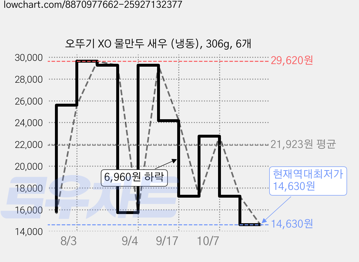 오뚜기 XO 물만두 새우 (냉동), 306g, 6개 가격 변동 차트, 현재가 14,630원, 역대최저가