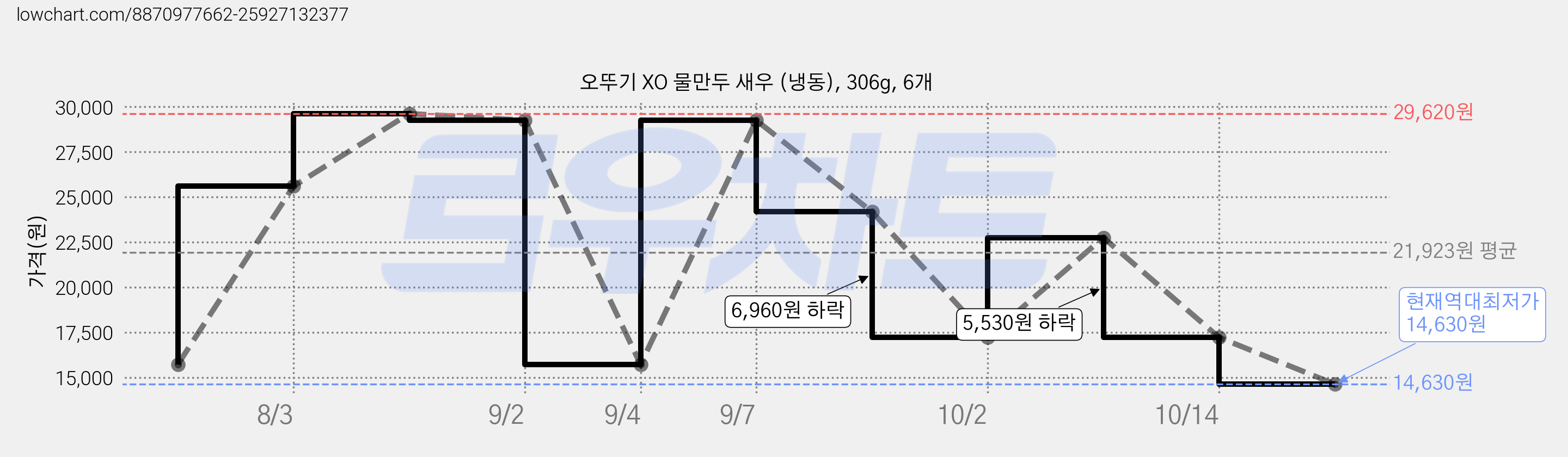 오뚜기 XO 물만두 새우 (냉동), 306g, 6개 가격 변동 차트, 현재가 14,630원, 역대최저가