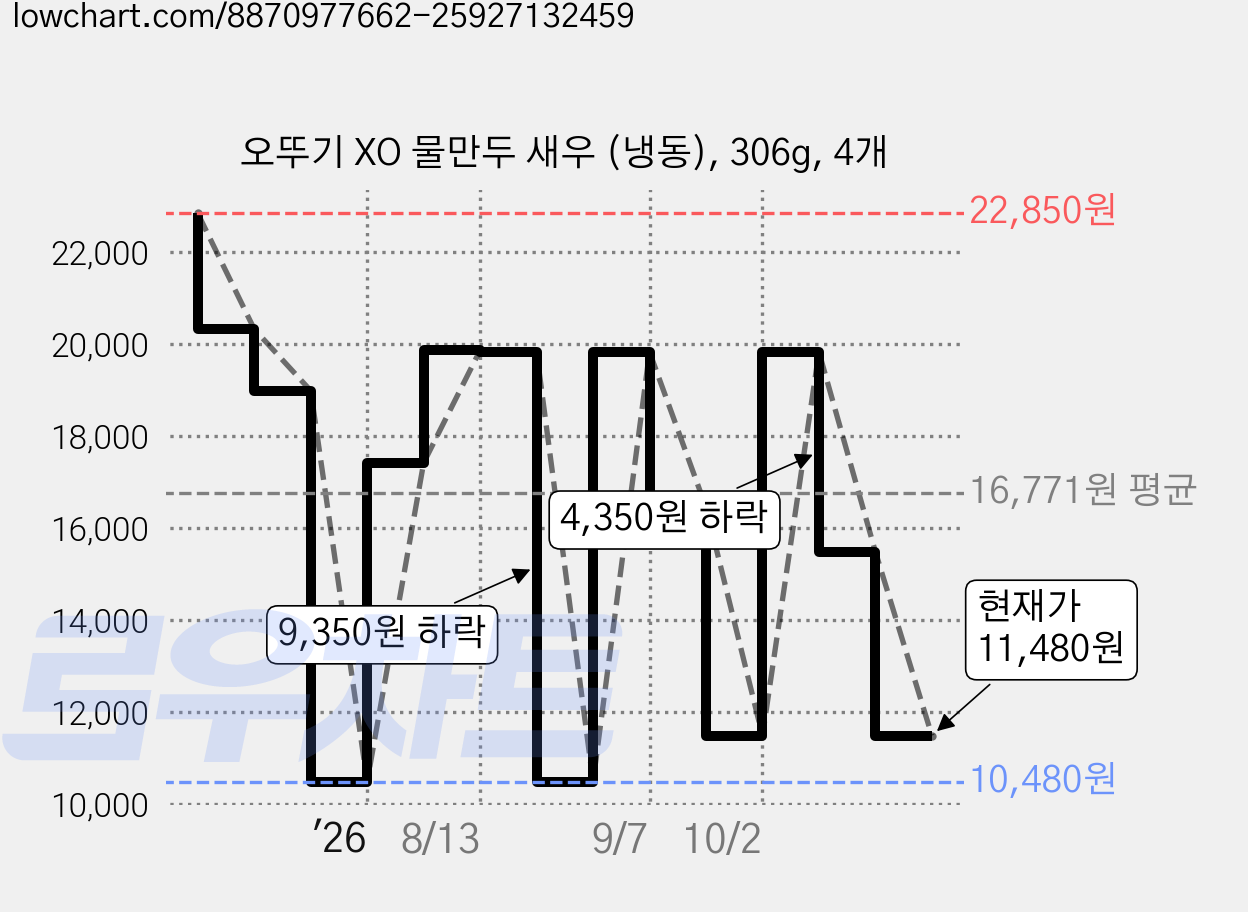 오뚜기 XO 물만두 새우 (냉동), 306g, 4개 가격 변동 차트, 현재가 11,480원, 관측 최저가 10,480원