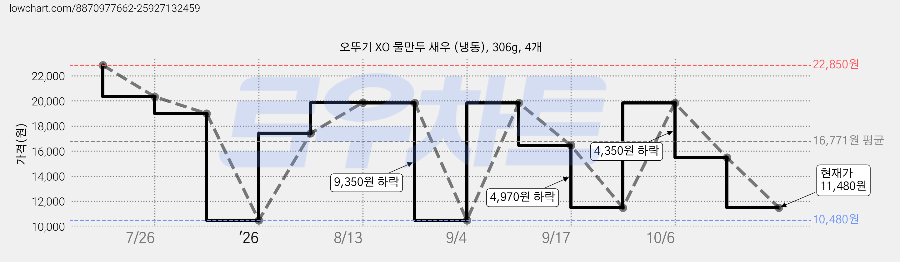 오뚜기 XO 물만두 새우 (냉동), 306g, 4개 가격 변동 차트, 현재가 11,480원, 관측 최저가 10,480원