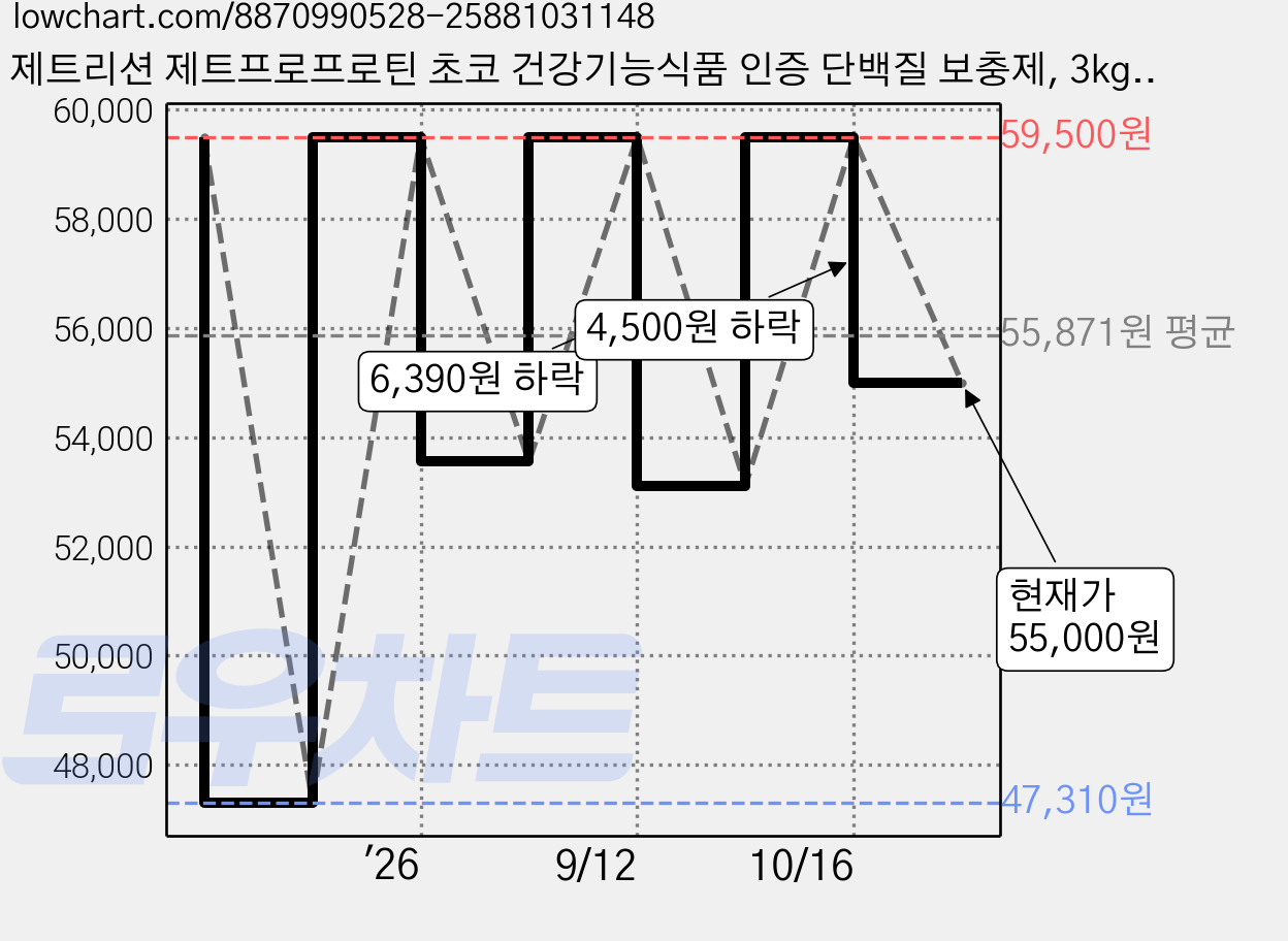 제트리션 제트프로프로틴 초코 건강기능식품 인증 단백질 보충제, 3kg, 1개 가격 변동 차트, 현재가 55,000원, 관측 최저가 47,310원