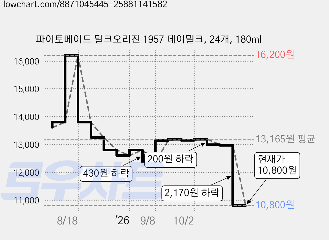 파이토메이드 밀크오리진 1957 데이밀크, 24개, 180ml 가격 변동 차트, 현재가 10,800원, 관측 최저가 9,850원