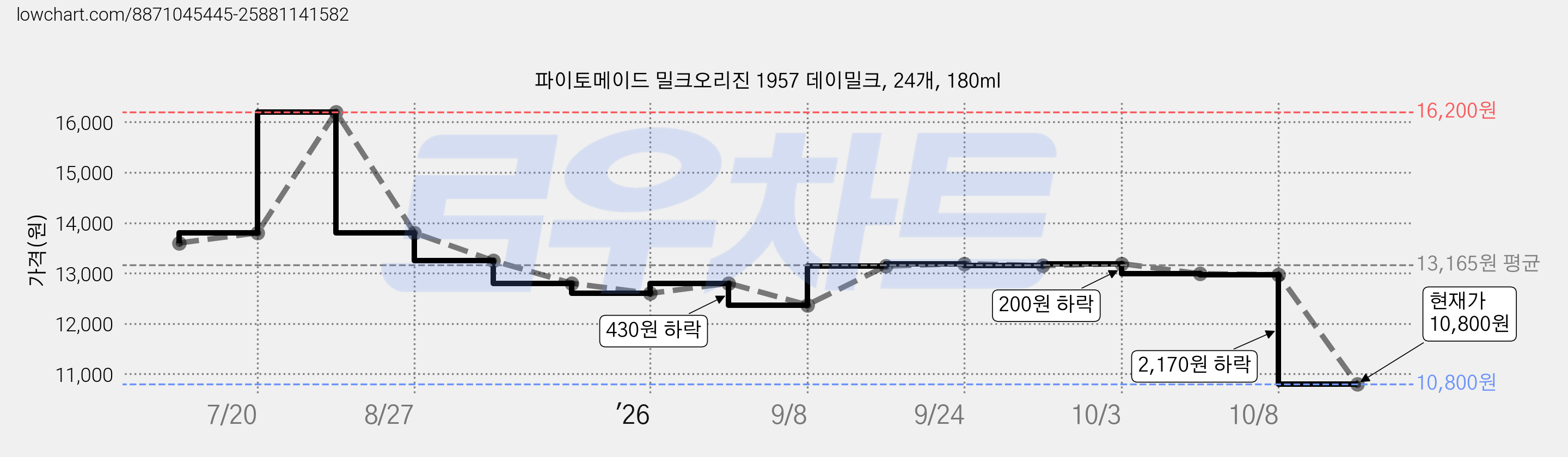 파이토메이드 밀크오리진 1957 데이밀크, 24개, 180ml 가격 변동 차트, 현재가 10,800원, 관측 최저가 9,850원
