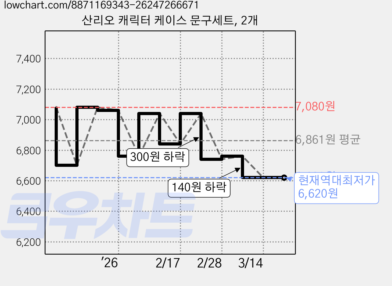산리오 캐릭터 케이스 문구세트, 2개 가격 변동 차트, 현재가 6,620원, 역대최저가
