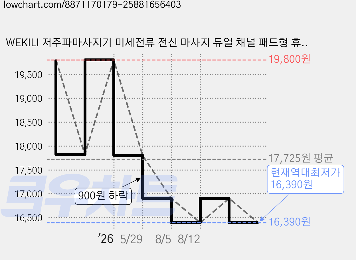 WEKILI 저주파마사지기 미세전류 전신 마사지 듀얼 채널 패드형 휴대가 간편함, 푸른, H-022 가격 변동 차트, 현재가 16,390원, 역대최저가