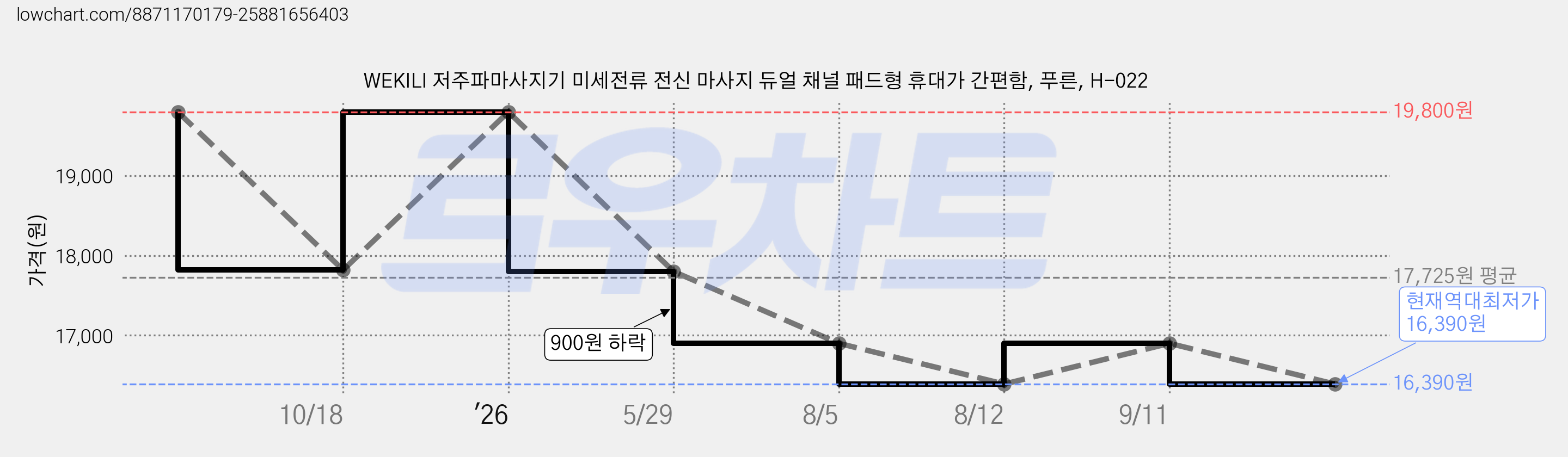WEKILI 저주파마사지기 미세전류 전신 마사지 듀얼 채널 패드형 휴대가 간편함, 푸른, H-022 가격 변동 차트, 현재가 16,390원, 역대최저가