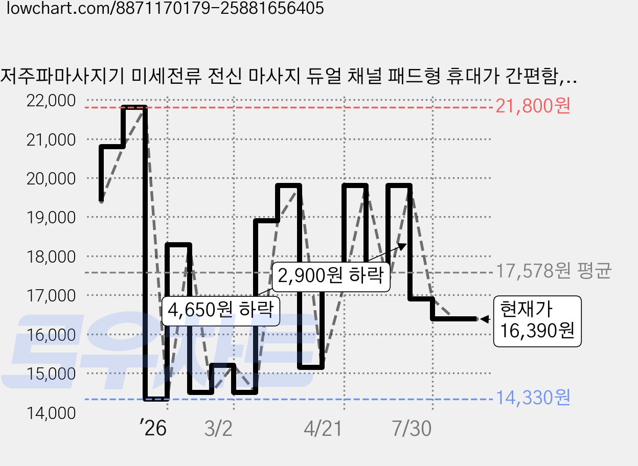 저주파마사지기 미세전류 전신 마사지 듀얼 채널 패드형 휴대가 간편함, 블랙, H-022 가격 변동 차트, 현재가 16,390원, 관측 최저가 14,330원