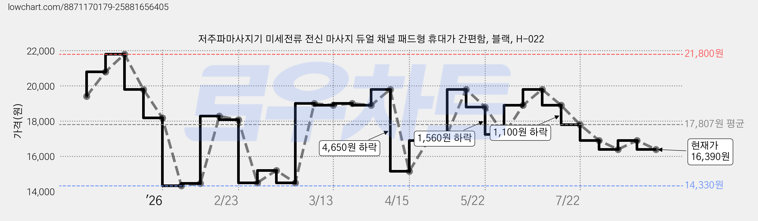 저주파마사지기 미세전류 전신 마사지 듀얼 채널 패드형 휴대가 간편함, 블랙, H-022 가격 변동 차트, 현재가 16,390원, 관측 최저가 14,330원