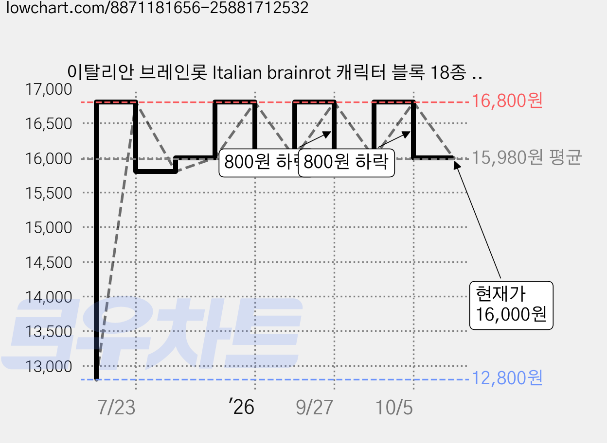 이탈리안 브레인롯 Italian brainrot 캐릭터 블록 18종 b2340626, 18개 가격 변동 차트, 현재가 16,000원, 관측 최저가 12,800원