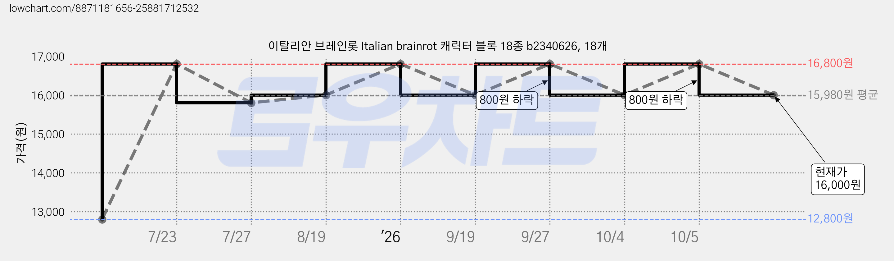 이탈리안 브레인롯 Italian brainrot 캐릭터 블록 18종 b2340626, 18개 가격 변동 차트, 현재가 16,000원, 관측 최저가 12,800원