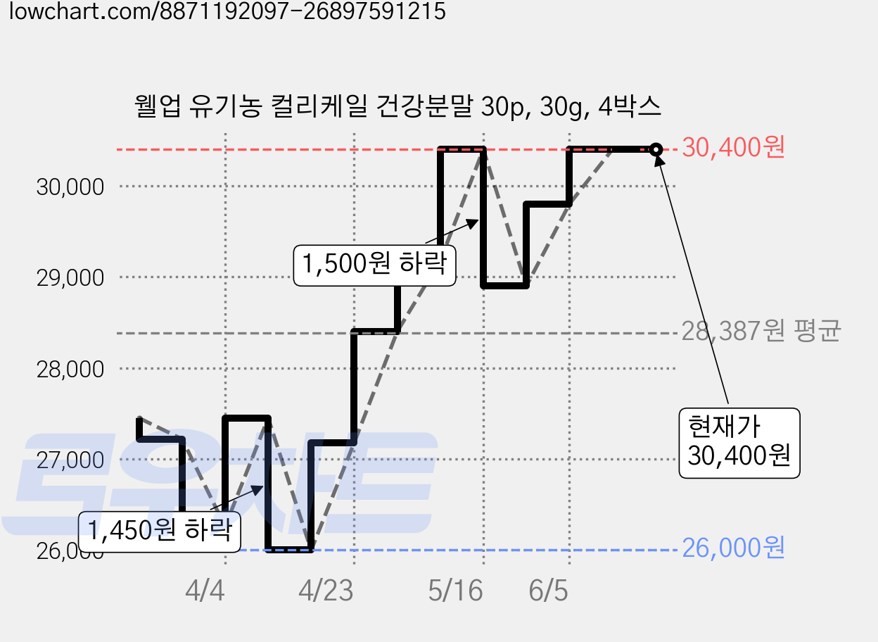 웰업 유기농 컬리케일 건강분말 30p, 30g, 4박스 가격 변동 차트, 현재가 30,400원, 관측 최저가 26,000원