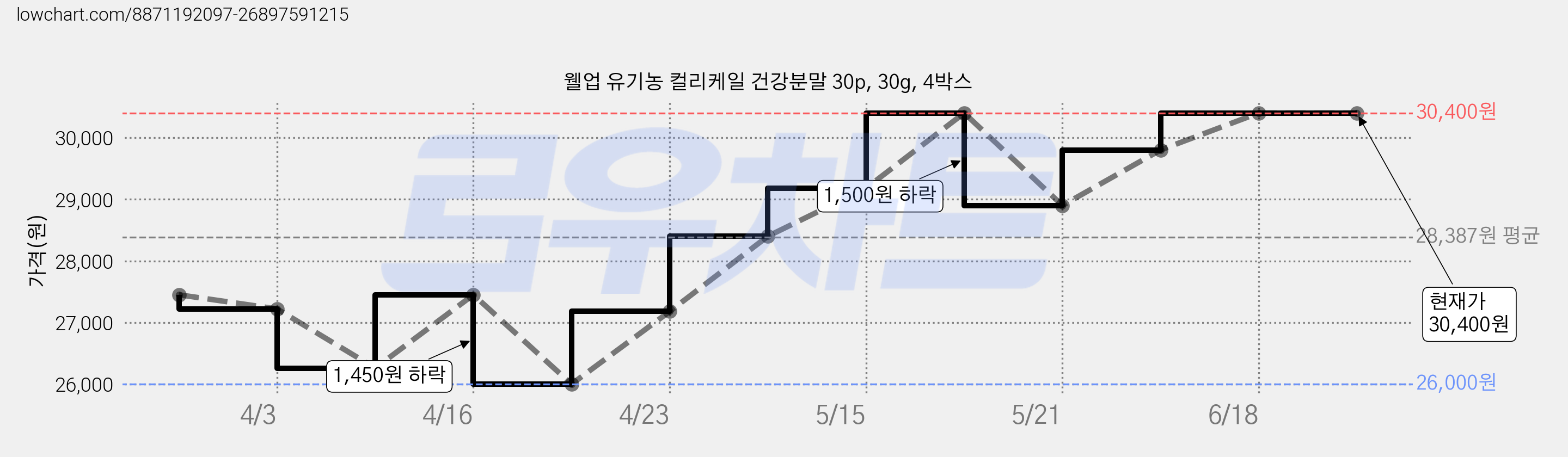 웰업 유기농 컬리케일 건강분말 30p, 30g, 4박스 가격 변동 차트, 현재가 30,400원, 관측 최저가 26,000원