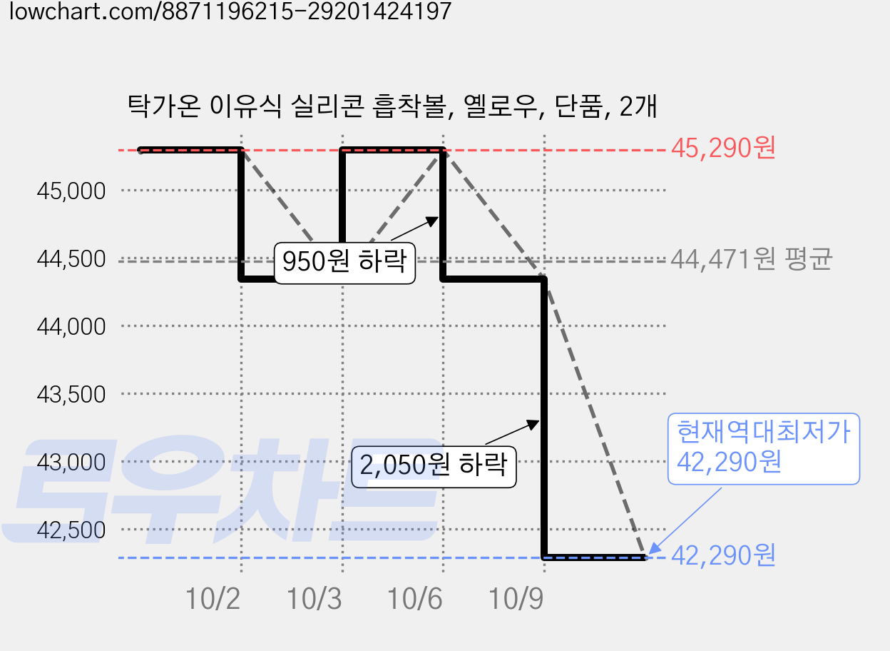 탁가온 이유식 실리콘 흡착볼, 옐로우, 단품, 2개 가격 변동 차트, 현재가 42,290원, 역대최저가
