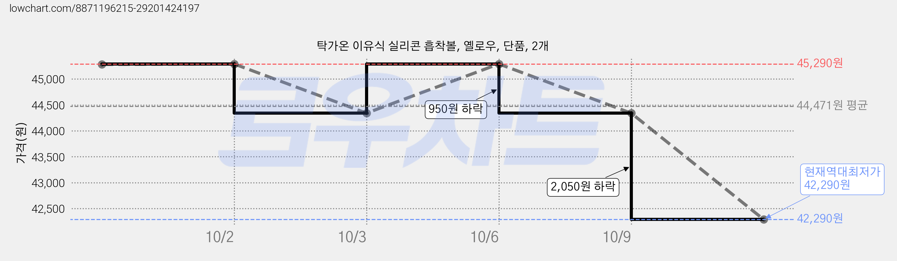 탁가온 이유식 실리콘 흡착볼, 옐로우, 단품, 2개 가격 변동 차트, 현재가 42,290원, 역대최저가